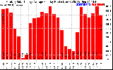 Solar PV/Inverter Performance Monthly Solar Energy Production Average Per Day (KWh)