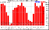 Solar PV/Inverter Performance Monthly Solar Energy Production Value