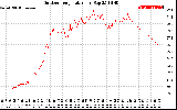 Solar PV/Inverter Performance Outdoor Temperature