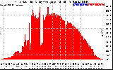 Solar PV/Inverter Performance Solar Radiation & Day Average per Minute