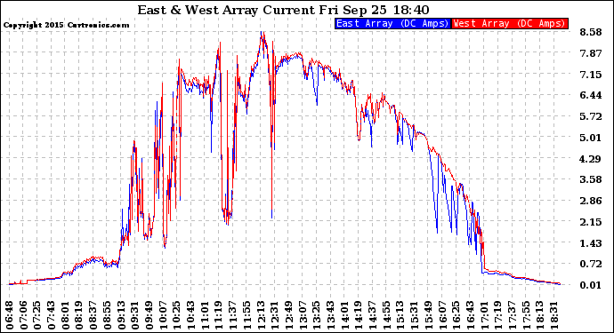 Solar PV/Inverter Performance Photovoltaic Panel Current Output