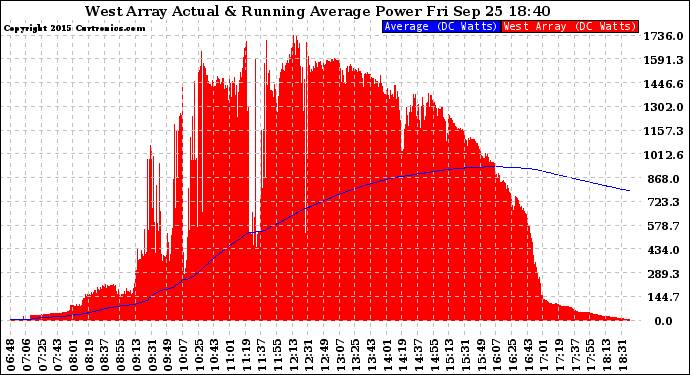 Solar PV/Inverter Performance West Array Actual & Running Average Power Output