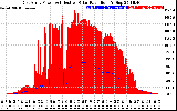 Solar PV/Inverter Performance East Array Power Output & Effective Solar Radiation