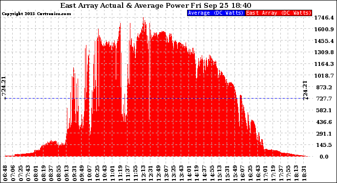 Solar PV/Inverter Performance East Array Actual & Average Power Output