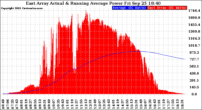 Solar PV/Inverter Performance East Array Actual & Running Average Power Output