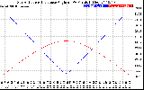 Solar PV/Inverter Performance Sun Altitude Angle & Sun Incidence Angle on PV Panels