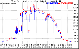 Solar PV/Inverter Performance PV Panel Power Output & Inverter Power Output