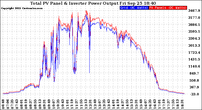 Solar PV/Inverter Performance PV Panel Power Output & Inverter Power Output