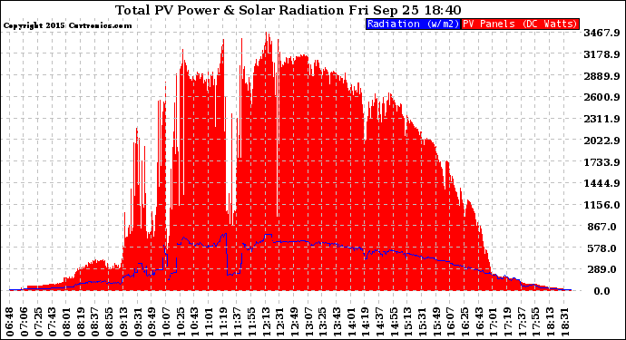 Solar PV/Inverter Performance Total PV Panel Power Output & Solar Radiation