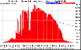 Solar PV/Inverter Performance Total PV Panel & Running Average Power Output