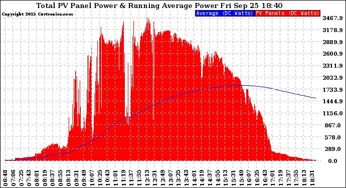 Solar PV/Inverter Performance Total PV Panel & Running Average Power Output