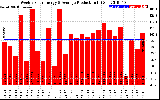 Solar PV/Inverter Performance Weekly Solar Energy Production