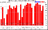 Solar PV/Inverter Performance Daily Solar Energy Production Value