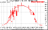 Solar PV/Inverter Performance Daily Energy Production Per Minute