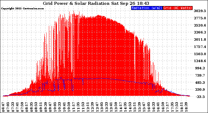 Solar PV/Inverter Performance Grid Power & Solar Radiation