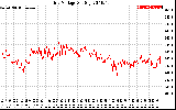 Solar PV/Inverter Performance Grid Voltage