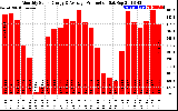 Solar PV/Inverter Performance Monthly Solar Energy Production