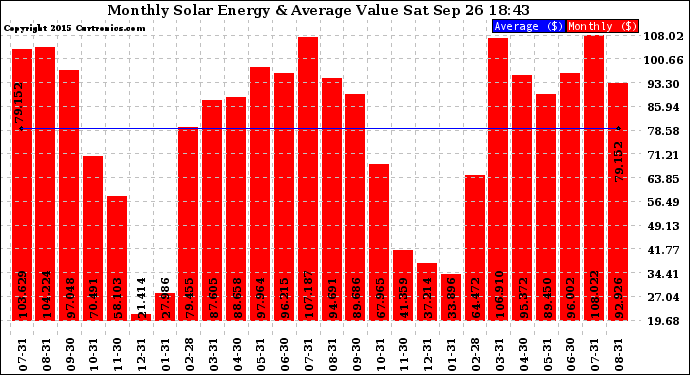 Solar PV/Inverter Performance Monthly Solar Energy Production Value