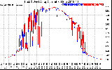 Solar PV/Inverter Performance Photovoltaic Panel Current Output