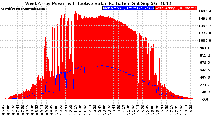 Solar PV/Inverter Performance West Array Power Output & Effective Solar Radiation