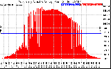 Solar PV/Inverter Performance West Array Actual & Average Power Output