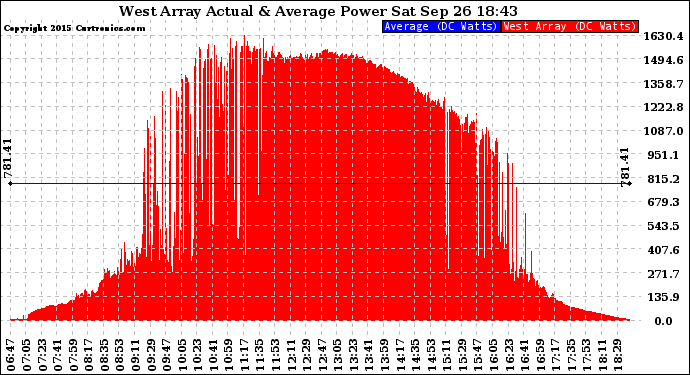 Solar PV/Inverter Performance West Array Actual & Average Power Output