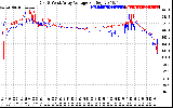 Solar PV/Inverter Performance Photovoltaic Panel Voltage Output