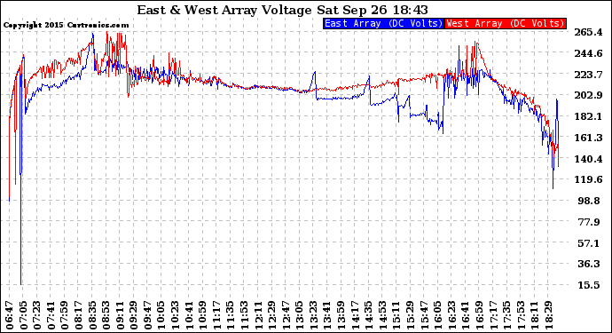 Solar PV/Inverter Performance Photovoltaic Panel Voltage Output