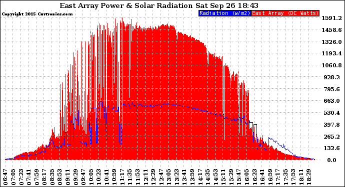 Solar PV/Inverter Performance East Array Power Output & Solar Radiation