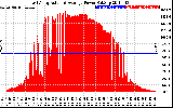 Solar PV/Inverter Performance East Array Actual & Average Power Output