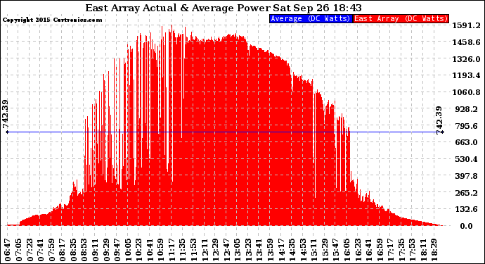 Solar PV/Inverter Performance East Array Actual & Average Power Output