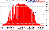 Solar PV/Inverter Performance East Array Actual & Running Average Power Output