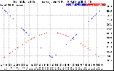 Solar PV/Inverter Performance Sun Altitude Angle & Sun Incidence Angle on PV Panels