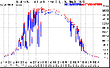 Solar PV/Inverter Performance PV Panel Power Output & Inverter Power Output