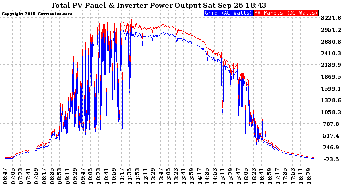 Solar PV/Inverter Performance PV Panel Power Output & Inverter Power Output