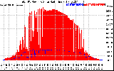 Solar PV/Inverter Performance Total PV Panel Power Output & Solar Radiation