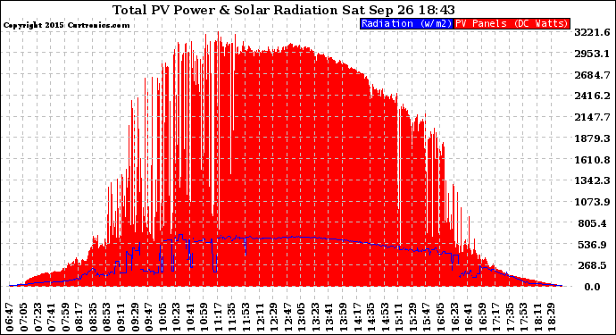 Solar PV/Inverter Performance Total PV Panel Power Output & Solar Radiation
