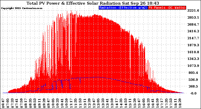 Solar PV/Inverter Performance Total PV Panel Power Output & Effective Solar Radiation