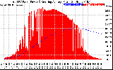 Solar PV/Inverter Performance Total PV Panel & Running Average Power Output