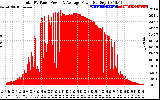 Solar PV/Inverter Performance Total PV Panel Power Output