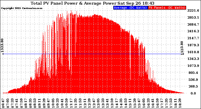 Solar PV/Inverter Performance Total PV Panel Power Output