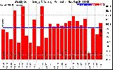 Solar PV/Inverter Performance Weekly Solar Energy Production