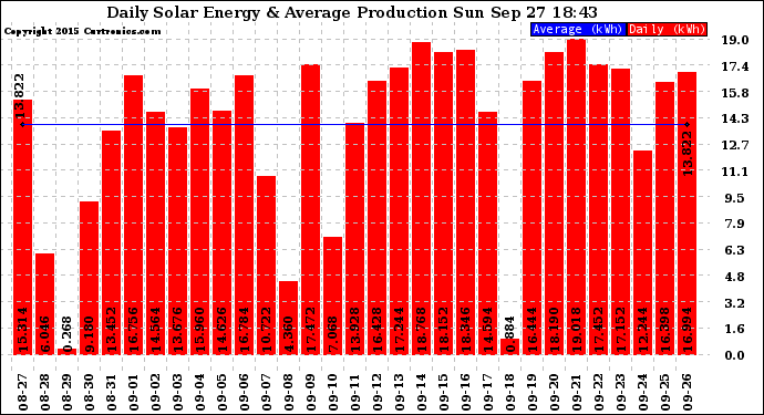 Solar PV/Inverter Performance Daily Solar Energy Production