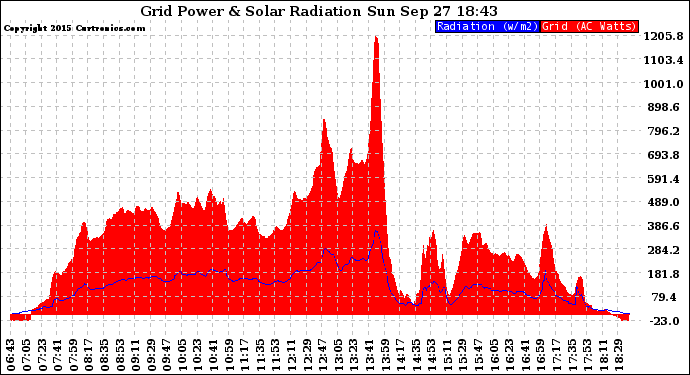 Solar PV/Inverter Performance Grid Power & Solar Radiation