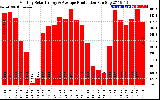 Solar PV/Inverter Performance Monthly Solar Energy Production