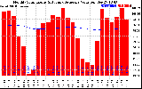 Solar PV/Inverter Performance Monthly Solar Energy Production Value Running Average