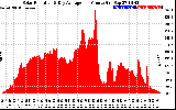 Solar PV/Inverter Performance Solar Radiation & Day Average per Minute