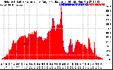 Solar PV/Inverter Performance Solar Radiation & Effective Solar Radiation per Minute