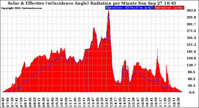Solar PV/Inverter Performance Solar Radiation & Effective Solar Radiation per Minute