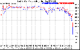 Solar PV/Inverter Performance Photovoltaic Panel Voltage Output